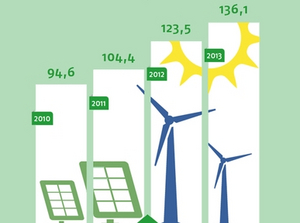 Entwicklung der Gesamtstromerzeugung aus erneuerbaren Energien (Werte in Millionen Kilowattstunden)